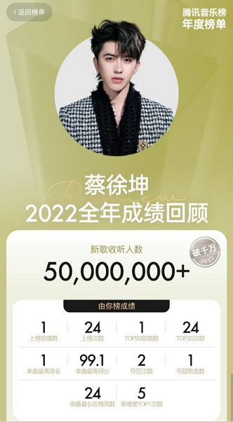 蔡徐坤《Hug me》收听人数破5千万，年末持续收割奖项